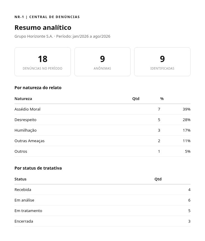 Resumo analítico de denúncias por natureza e status, sem dados pessoais